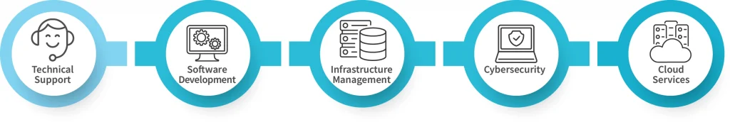 Areas of IT Outsourcing